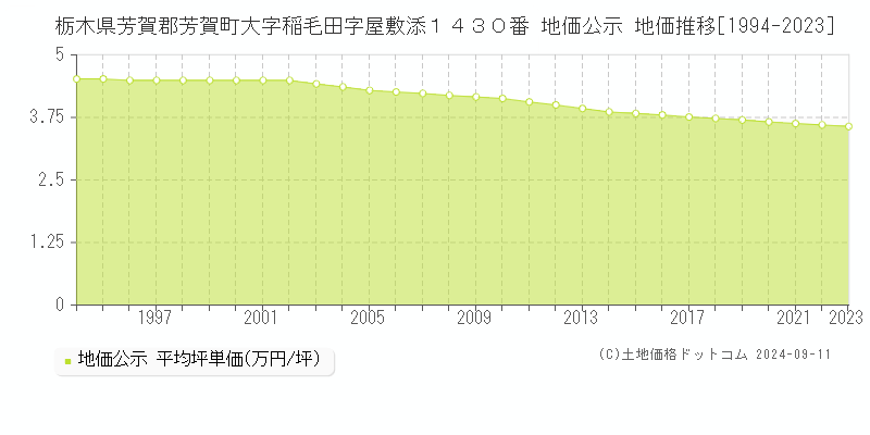 栃木県芳賀郡芳賀町大字稲毛田字屋敷添１４３０番 地価公示 地価推移[1994-2023]