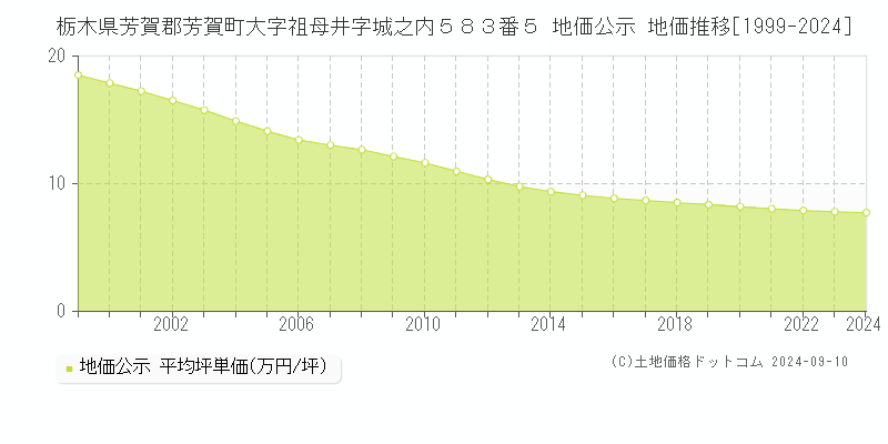 栃木県芳賀郡芳賀町大字祖母井字城之内５８３番５ 公示地価 地価推移[1999-2024]