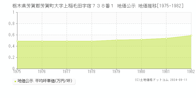 栃木県芳賀郡芳賀町大字上稲毛田字宿７３８番１ 公示地価 地価推移[1975-1982]