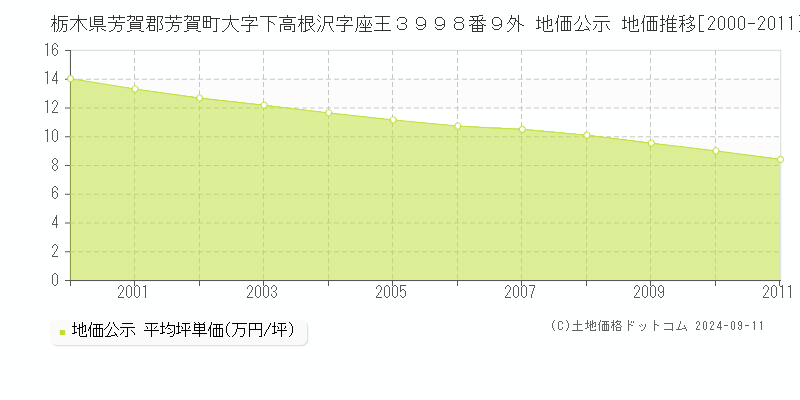 栃木県芳賀郡芳賀町大字下高根沢字座王３９９８番９外 地価公示 地価推移[2000-2011]