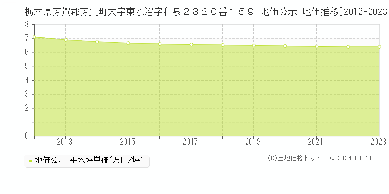 栃木県芳賀郡芳賀町大字東水沼字和泉２３２０番１５９ 地価公示 地価推移[2012-2023]