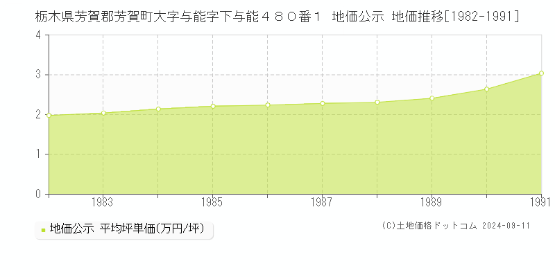 栃木県芳賀郡芳賀町大字与能字下与能４８０番１ 地価公示 地価推移[1982-1991]