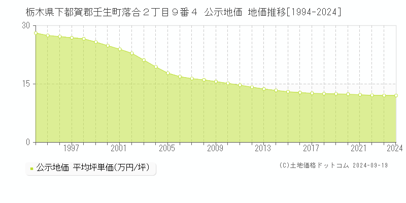 栃木県下都賀郡壬生町落合２丁目９番４ 公示地価 地価推移[1994-2024]