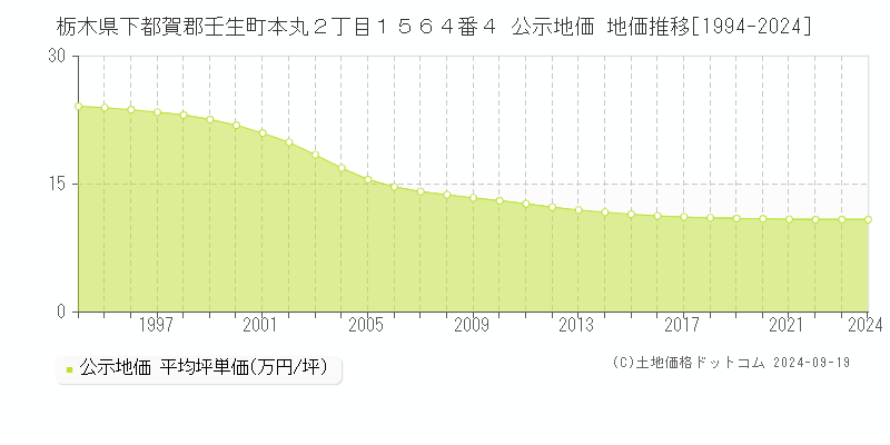 栃木県下都賀郡壬生町本丸２丁目１５６４番４ 公示地価 地価推移[1994-2024]