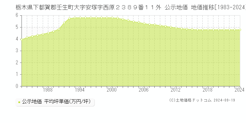 栃木県下都賀郡壬生町大字安塚字西原２３８９番１１外 公示地価 地価推移[1983-2024]