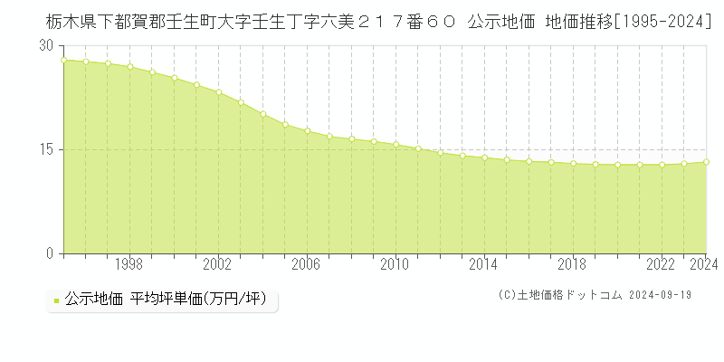 栃木県下都賀郡壬生町大字壬生丁字六美２１７番６０ 公示地価 地価推移[1995-2024]