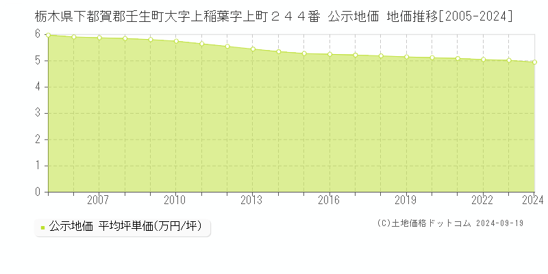 栃木県下都賀郡壬生町大字上稲葉字上町２４４番 公示地価 地価推移[2005-2024]