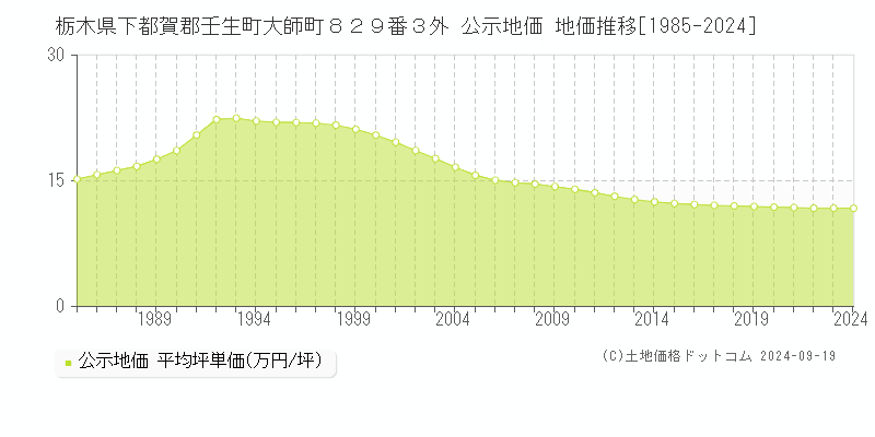 栃木県下都賀郡壬生町大師町８２９番３外 公示地価 地価推移[1985-2024]