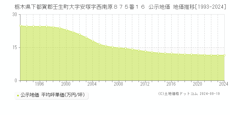 栃木県下都賀郡壬生町大字安塚字西南原８７５番１６ 公示地価 地価推移[1993-2024]