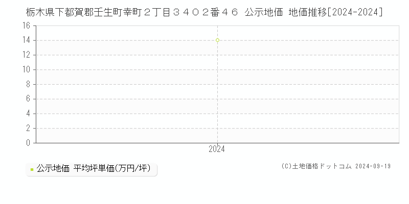 栃木県下都賀郡壬生町幸町２丁目３４０２番４６ 公示地価 地価推移[2024-2024]