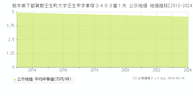 栃木県下都賀郡壬生町大字壬生甲字車塚３４５３番１外 公示地価 地価推移[2013-2024]