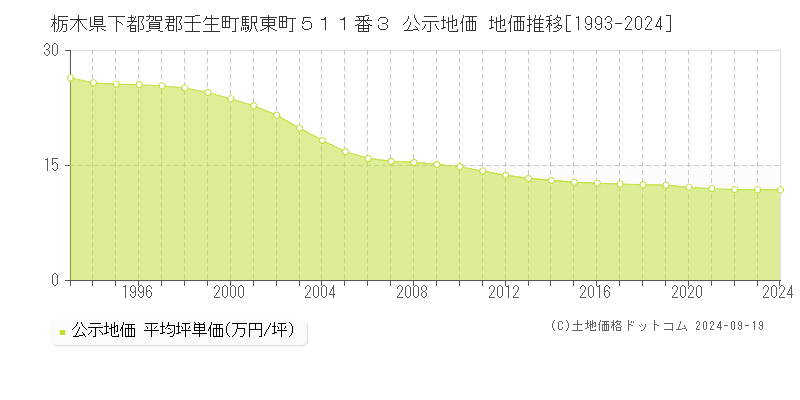 栃木県下都賀郡壬生町駅東町５１１番３ 公示地価 地価推移[1993-2024]