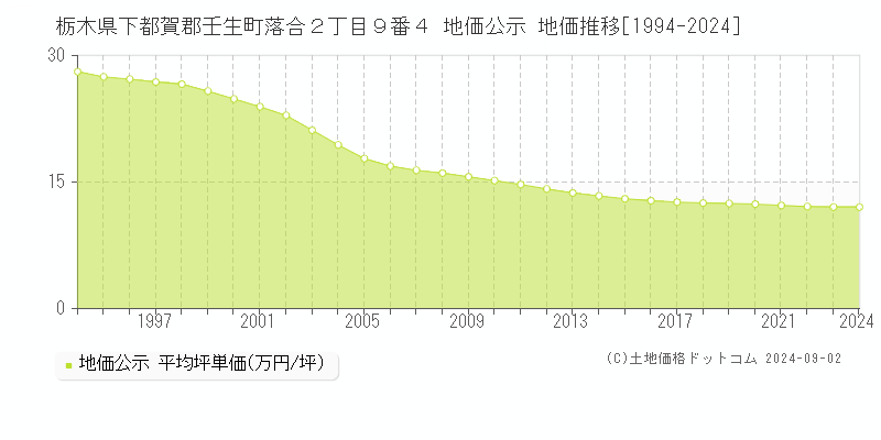 栃木県下都賀郡壬生町落合２丁目９番４ 地価公示 地価推移[1994-2021]