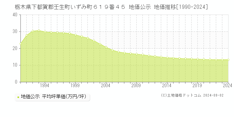 栃木県下都賀郡壬生町いずみ町６１９番４５ 公示地価 地価推移[1990-2019]