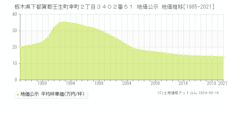 栃木県下都賀郡壬生町幸町２丁目３４０２番５１ 公示地価 地価推移[1985-2014]