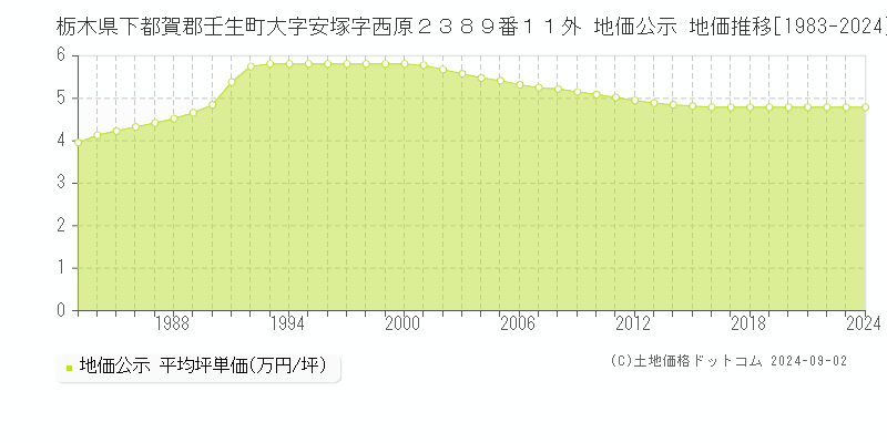 栃木県下都賀郡壬生町大字安塚字西原２３８９番１１外 地価公示 地価推移[1983-2022]