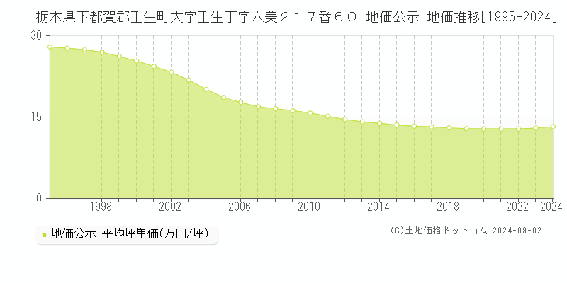 栃木県下都賀郡壬生町大字壬生丁字六美２１７番６０ 公示地価 地価推移[1995-2019]