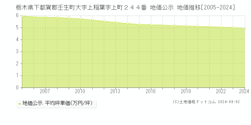 栃木県下都賀郡壬生町大字上稲葉字上町２４４番 地価公示 地価推移[2005-2022]