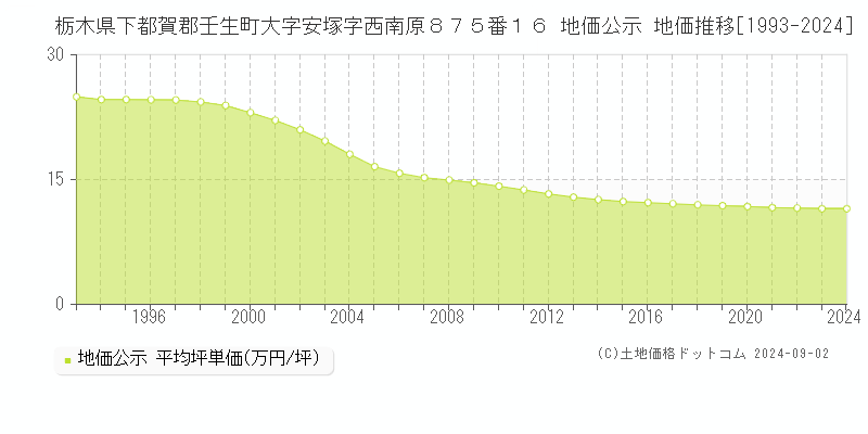 栃木県下都賀郡壬生町大字安塚字西南原８７５番１６ 地価公示 地価推移[1993-2022]