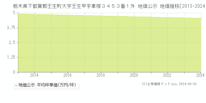 栃木県下都賀郡壬生町大字壬生甲字車塚３４５３番１外 地価公示 地価推移[2013-2022]