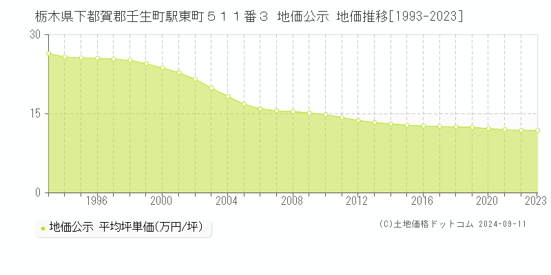 栃木県下都賀郡壬生町駅東町５１１番３ 地価公示 地価推移[1993-2023]