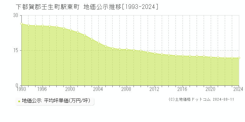 駅東町(下都賀郡壬生町)の地価公示推移グラフ(坪単価)[1993-2024年]