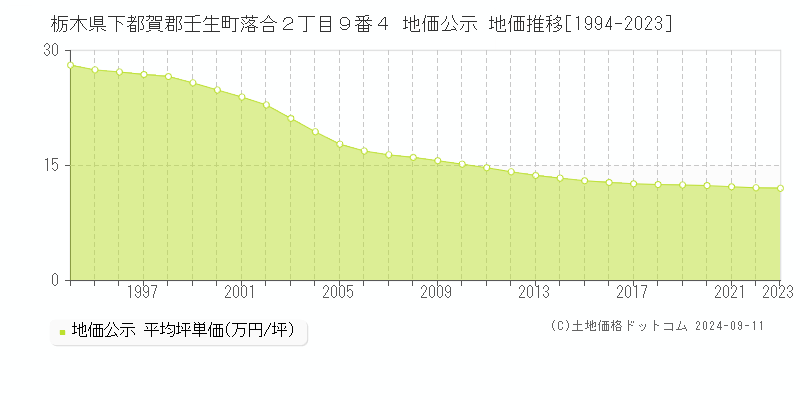 栃木県下都賀郡壬生町落合２丁目９番４ 地価公示 地価推移[1994-2023]