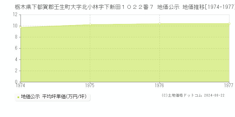 栃木県下都賀郡壬生町大字北小林字下新田１０２２番７ 公示地価 地価推移[1974-1977]