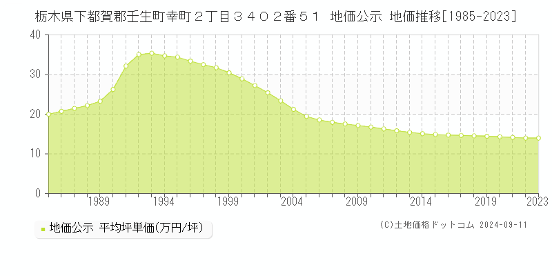 栃木県下都賀郡壬生町幸町２丁目３４０２番５１ 地価公示 地価推移[1985-2023]