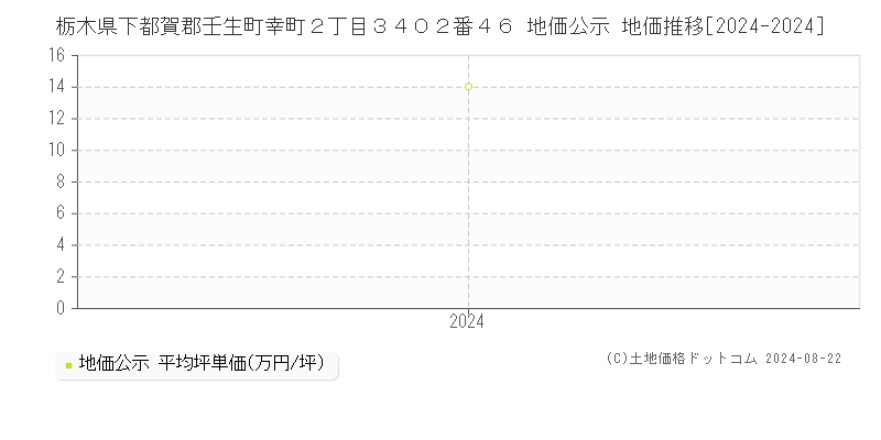 栃木県下都賀郡壬生町幸町２丁目３４０２番４６ 公示地価 地価推移[2024-2024]