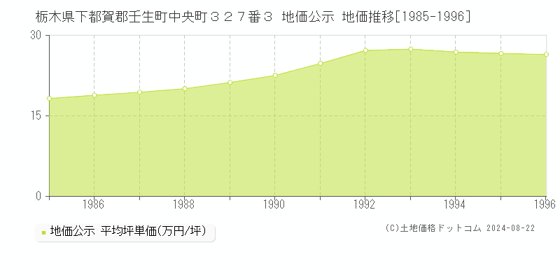 栃木県下都賀郡壬生町中央町３２７番３ 公示地価 地価推移[1985-1996]