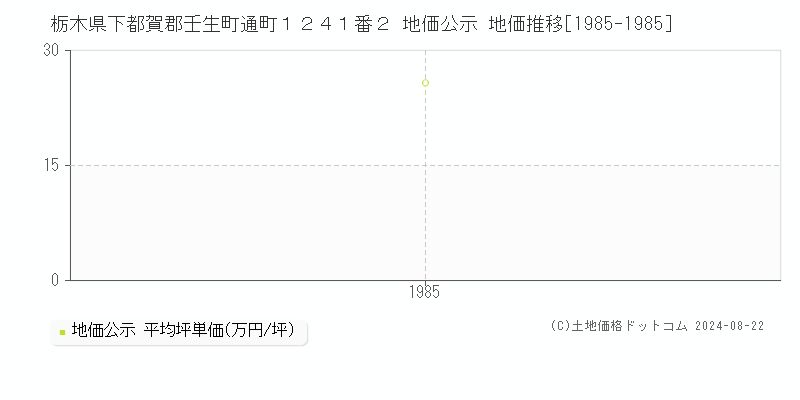 栃木県下都賀郡壬生町通町１２４１番２ 地価公示 地価推移[1985-1985]