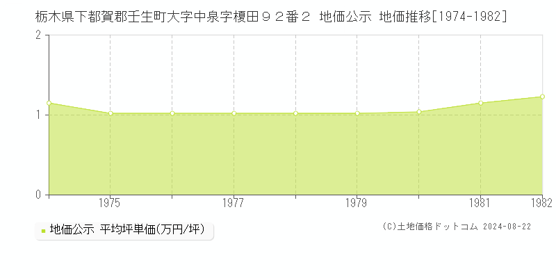 栃木県下都賀郡壬生町大字中泉字榎田９２番２ 地価公示 地価推移[1974-1982]