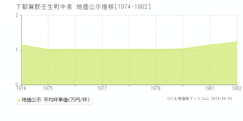 中泉(下都賀郡壬生町)の公示地価推移グラフ(坪単価)[1974-1982年]