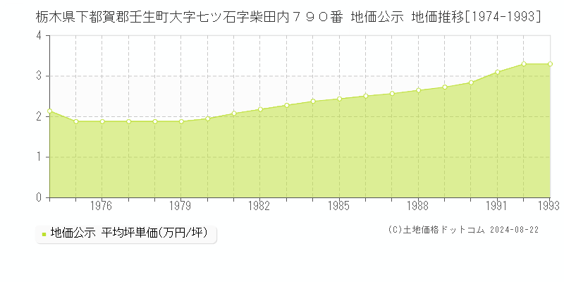 栃木県下都賀郡壬生町大字七ツ石字柴田内７９０番 地価公示 地価推移[1974-1993]