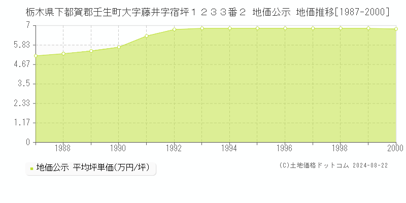 栃木県下都賀郡壬生町大字藤井字宿坪１２３３番２ 公示地価 地価推移[1987-2000]