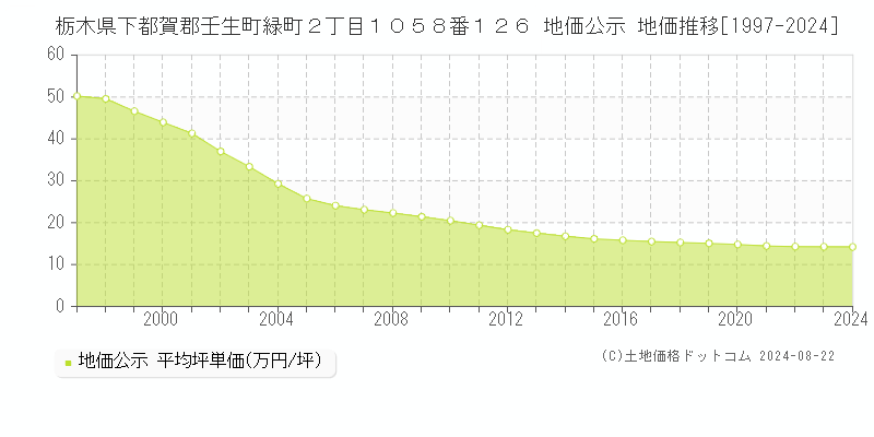 栃木県下都賀郡壬生町緑町２丁目１０５８番１２６ 公示地価 地価推移[1997-2024]