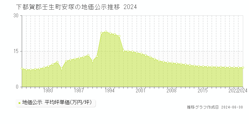 下都賀郡壬生町安塚の地価公示推移グラフ 