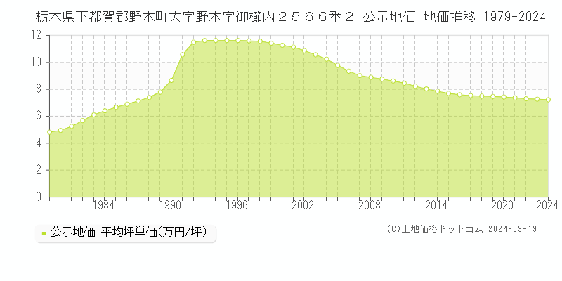 栃木県下都賀郡野木町大字野木字御櫛内２５６６番２ 公示地価 地価推移[1979-2024]