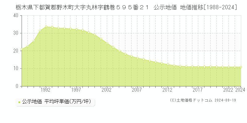 栃木県下都賀郡野木町大字丸林字鶴巻５９５番２１ 公示地価 地価推移[1988-2024]