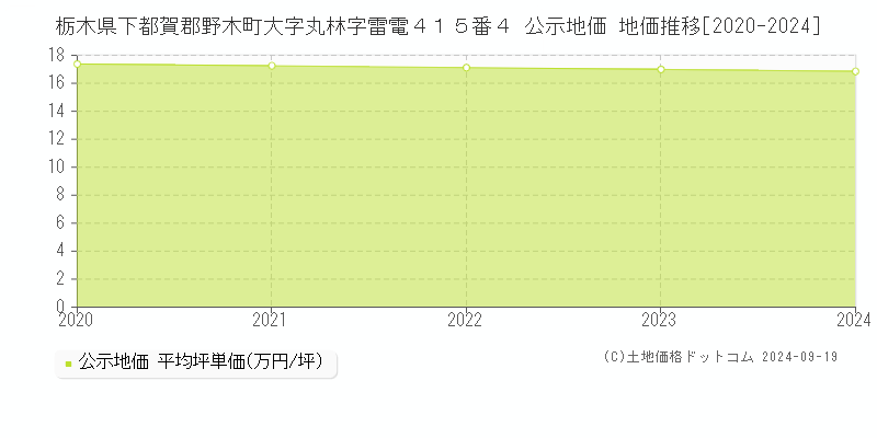 栃木県下都賀郡野木町大字丸林字雷電４１５番４ 公示地価 地価推移[2020-2024]