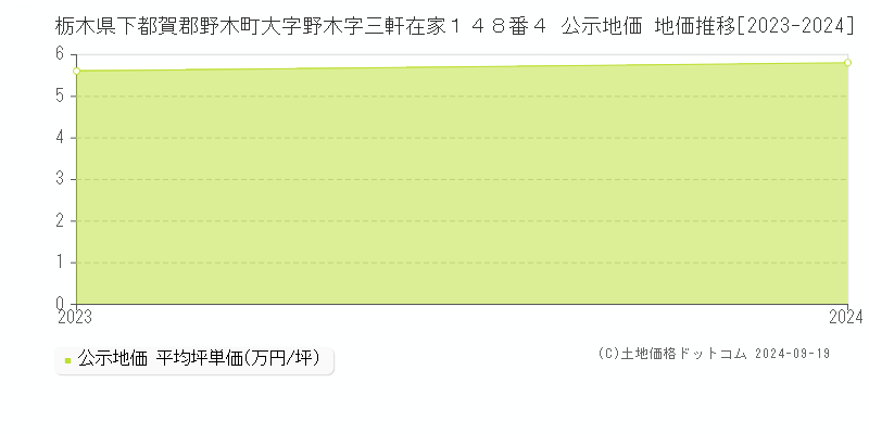 栃木県下都賀郡野木町大字野木字三軒在家１４８番４ 公示地価 地価推移[2023-2024]