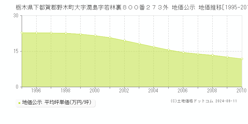 栃木県下都賀郡野木町大字潤島字若林裏８００番２７３外 地価公示 地価推移[1995-2010]