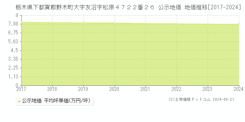 栃木県下都賀郡野木町大字友沼字松原４７２２番２６ 公示地価 地価推移[2017-2024]