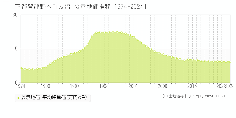 友沼(下都賀郡野木町)の公示地価推移グラフ(坪単価)[1974-2024年]