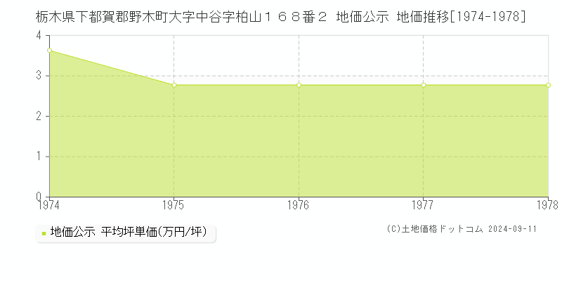 栃木県下都賀郡野木町大字中谷字柏山１６８番２ 地価公示 地価推移[1974-1978]