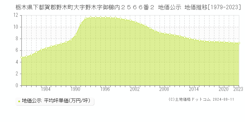 栃木県下都賀郡野木町大字野木字御櫛内２５６６番２ 地価公示 地価推移[1979-2023]