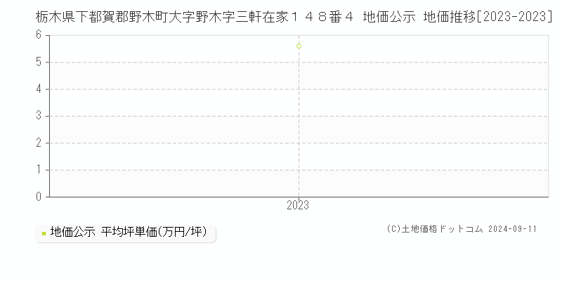 栃木県下都賀郡野木町大字野木字三軒在家１４８番４ 地価公示 地価推移[2023-2023]