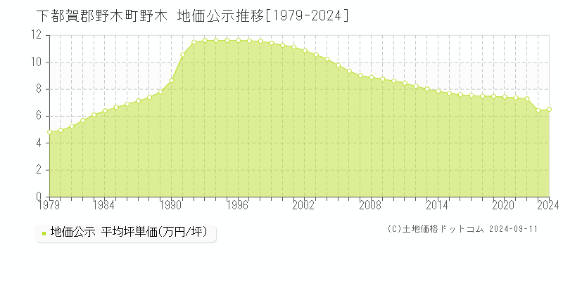 野木(下都賀郡野木町)の公示地価推移グラフ(坪単価)[1979-2024年]