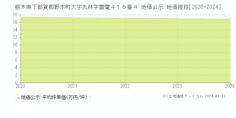 栃木県下都賀郡野木町大字丸林字雷電４１５番４ 地価公示 地価推移[2020-2023]